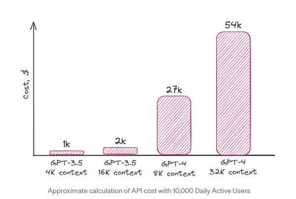 하루 10,000명의 활성 사용자를 기준으로 한 GPT API 비용의 대략적인 계산