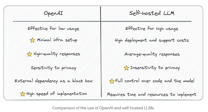 OpenAI와 자체 호스팅된 LLM의 사용 비교