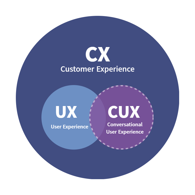 CX(Customer Experience), UX(User Experience), CUX(Conversational UX)의 관계