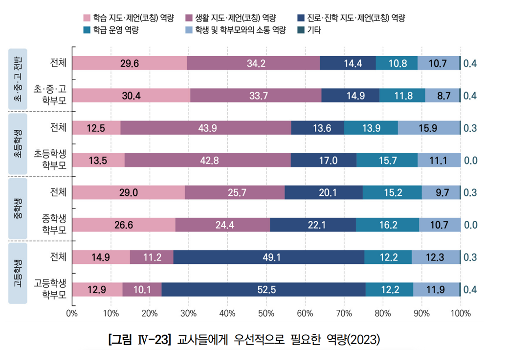 한국교육개발원 교육여론조사(KEDI POLL 2023) 중 ‘교사들에게 우선적으로 필요한 역량’에 대한 설문 결과, 우리나라 국민들은 초·중·고 전반에 걸쳐 교사의 학습 지도·제언(코칭) 역량이 중요하다고 여기고 있다.